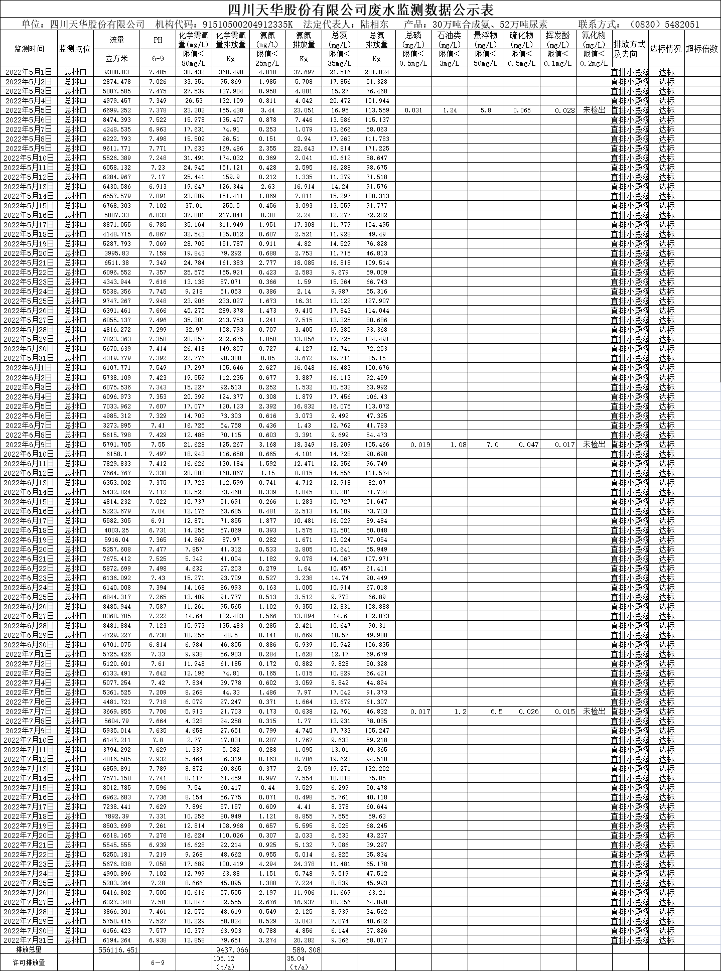 四川oety欧亿体育股份有限公司2022年5月、6月、7月废水监测数据.png