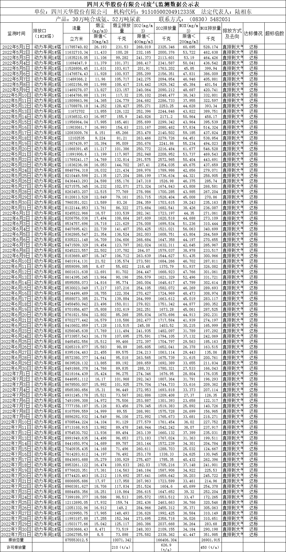 四川oety欧亿体育股份有限公司2022年5月、6月、7月废气监测数据.png