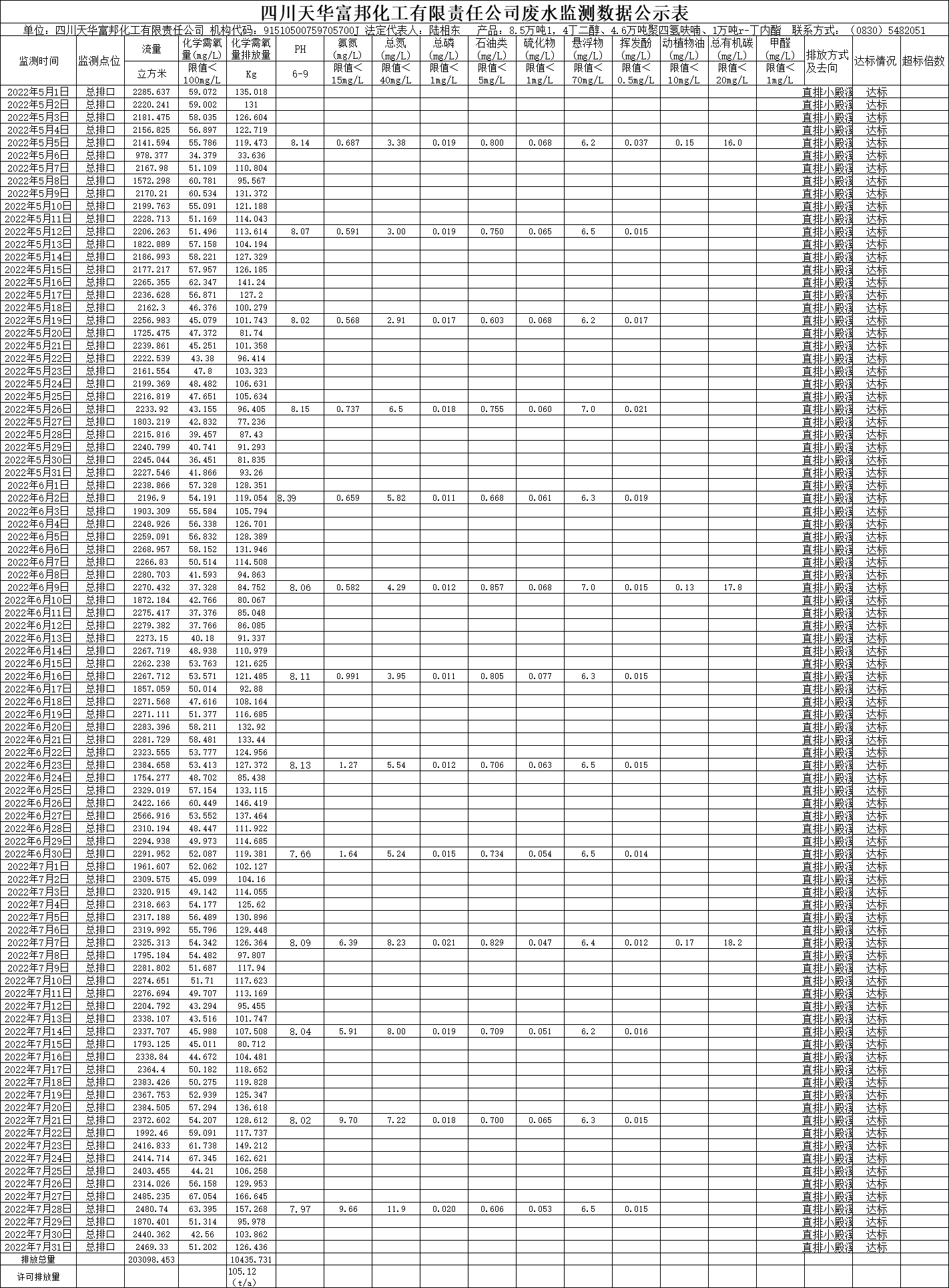 四川oety欧亿体育富邦化工有限责任公司2022年5月、6月、7月废水监测数据.png