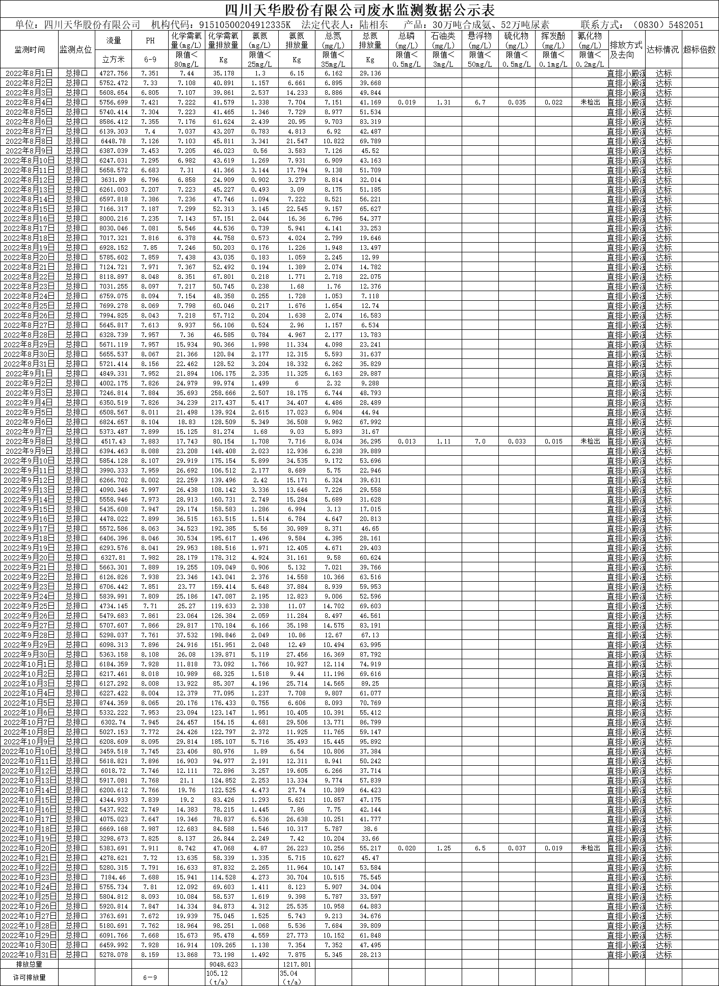 四川oety欧亿体育股份有限公司2022年8月、9月、10月废水监测数据.png