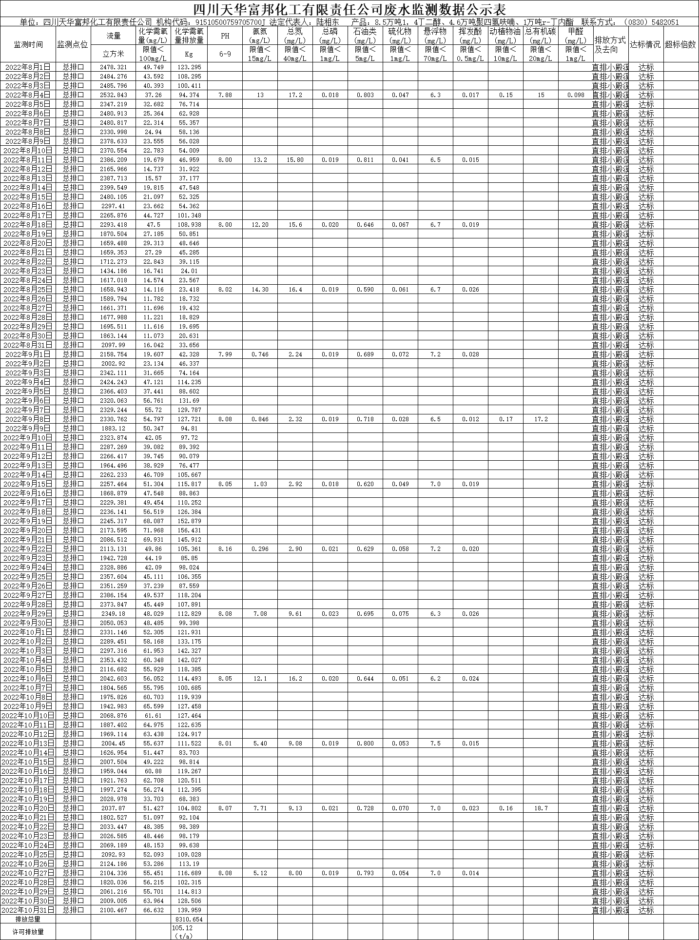 四川oety欧亿体育富邦化工有限责任公司2022年8月、9月、10月份废水监测数据.png