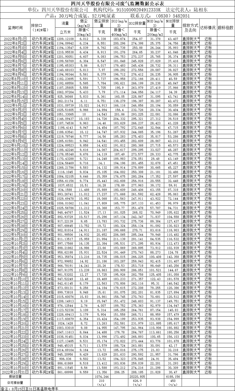 四川oety欧亿体育股份有限公司2022年8月、9月、10月废气监测数据.png