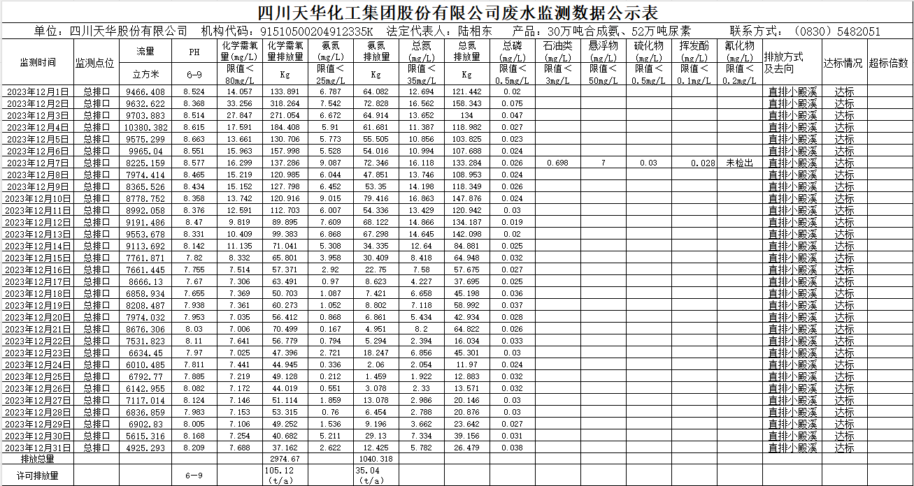 四川oety欧亿体育化工集团股份有限公司2023年12月废水监测数据公示表.png