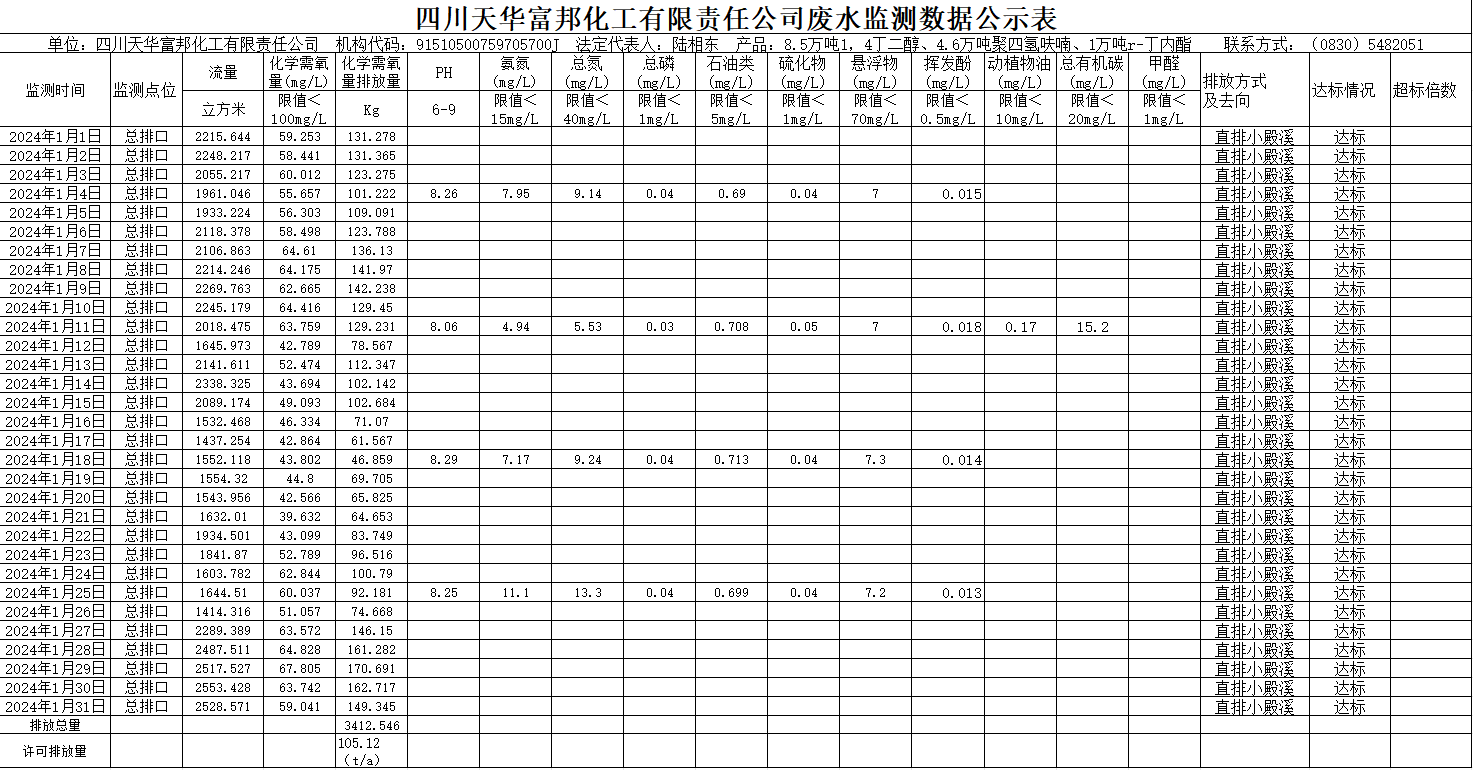 四川oety欧亿体育富邦化工有限责任公司2024年1月废水监测数据公示表.png