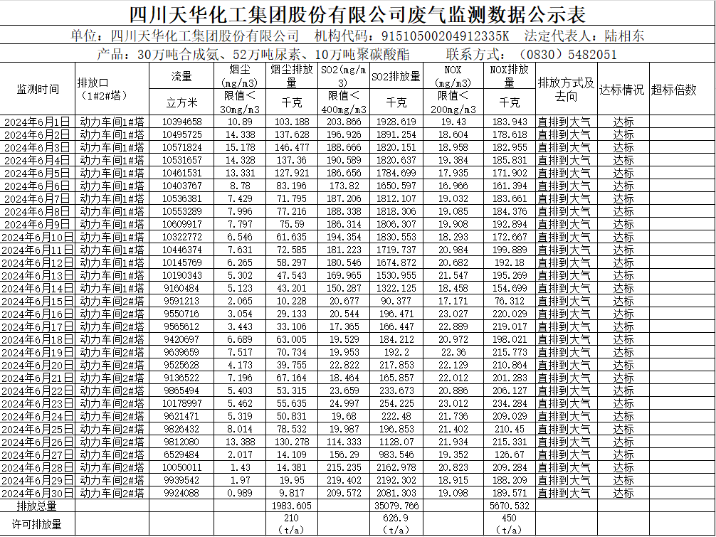四川oety欧亿体育化工集团股份有限公司2024年6月废气监测数据公示表.png